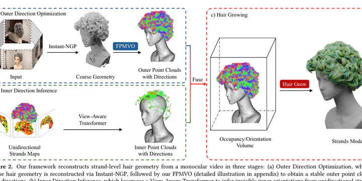 EfficientMonoHair pipeline for strand-level hair reconstruction from monocular video