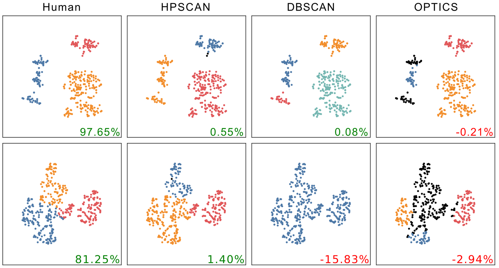 HPSCAN: Human Perception-Based Scattered Data Clustering