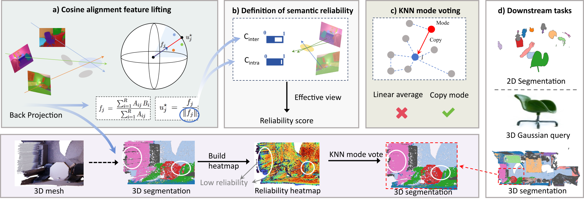 NormLift: From Lifted Features To Semantic Reliability In 3D Gaussian Splatting
