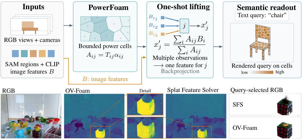 OV-Foam: How 3D Representations Shape Semantic Feature Lifting