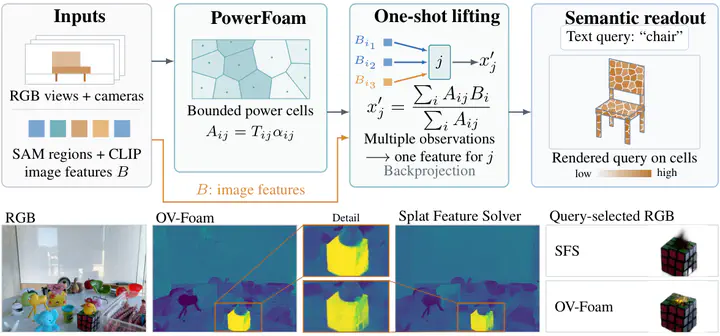 OV-Foam pipeline from RGB views and SAM/CLIP image features through bounded PowerFoam cells and one-shot feature lifting to text-query segmentation, with a qualitative comparison against Splat Feature Solver.