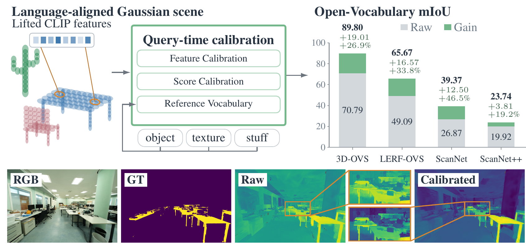 Query-Time Calibration of CLIP Features for Open-Vocabulary 3D Segmentation