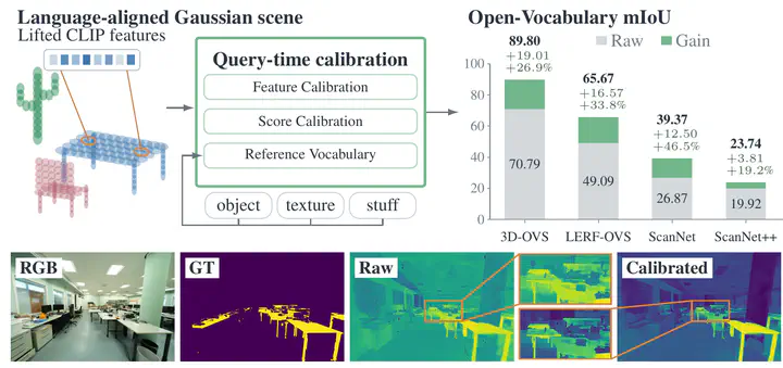 Method overview showing calibration of lifted CLIP features, multiclass mIoU improvements on four datasets, and raw versus calibrated table-query similarity maps